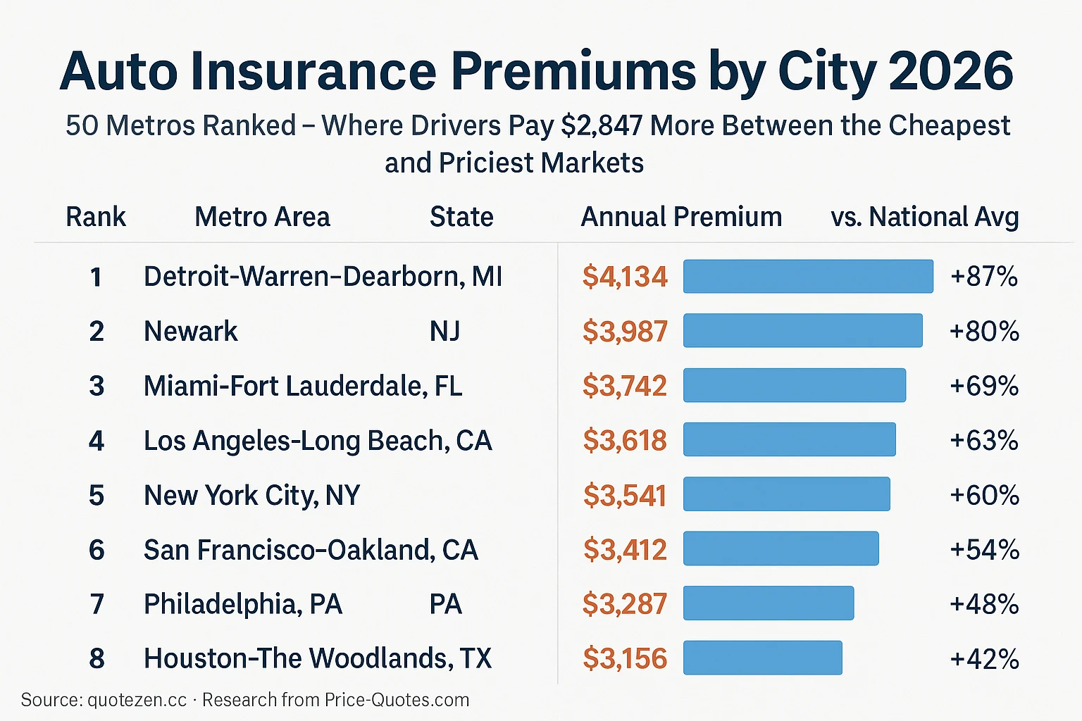 Auto Insurance Premiums by City 2026: 50 Metros Ranked — Where Drivers Pay $2,847 More Between the Cheapest and Priciest Markets - Data Visualization