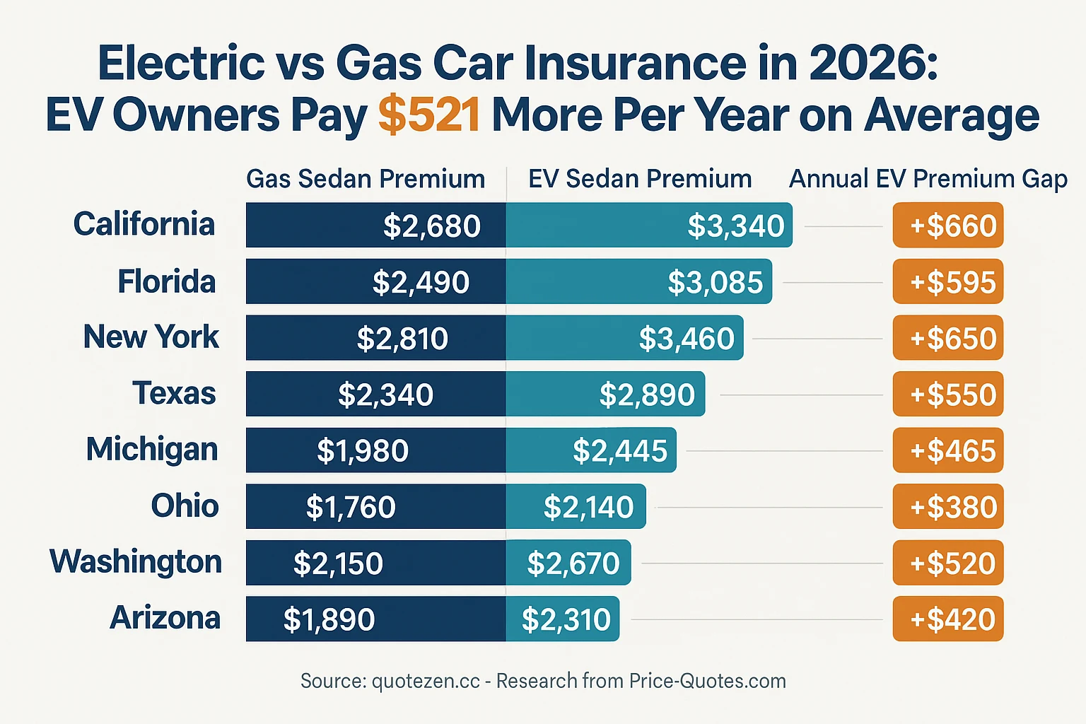 Electric vs Gas Car Insurance in 2026: EV Owners Pay $521 More Per Year on Average - Data Visualization